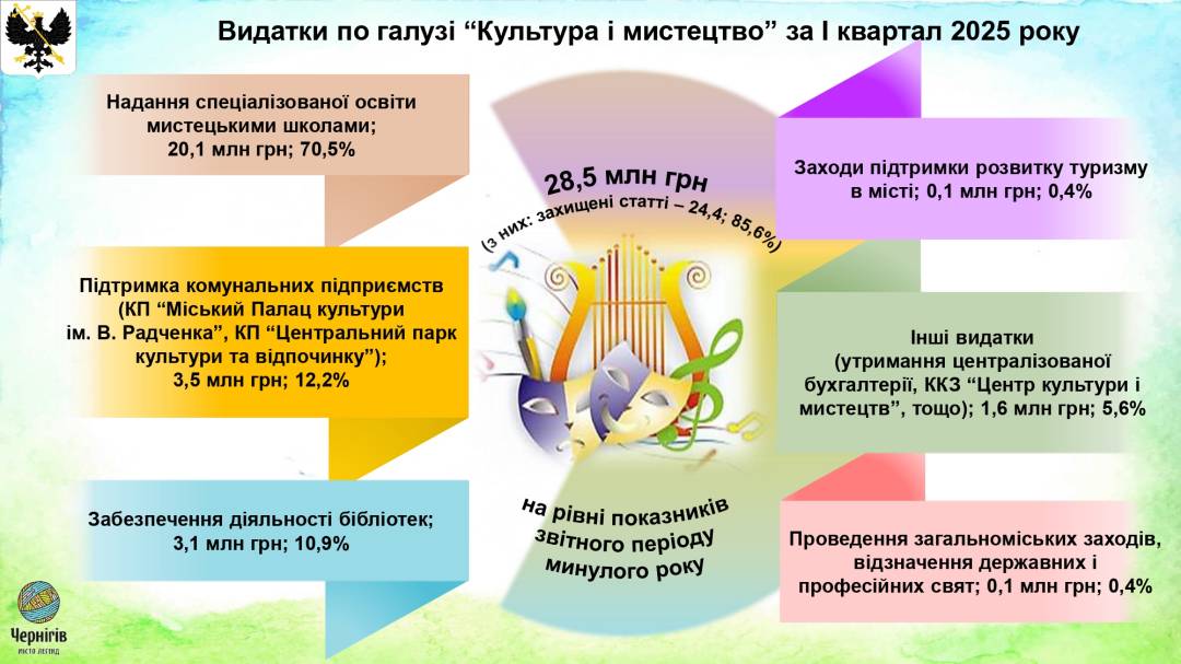 Виконання бюджету у 2025 році: звіт за підсумками І кварталу
