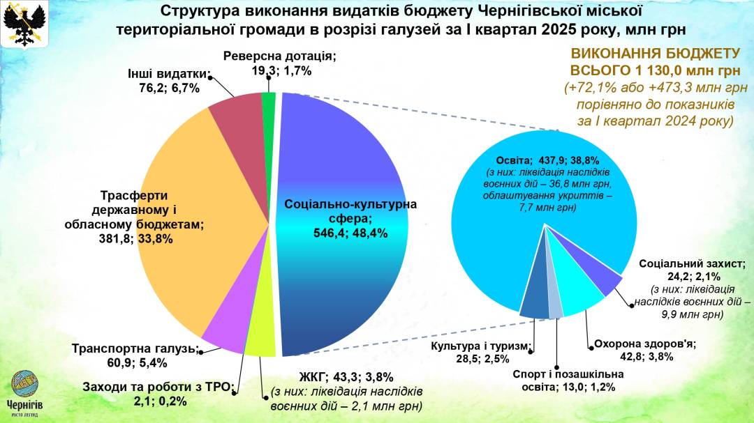 Виконання бюджету у 2025 році: звіт за підсумками І кварталу