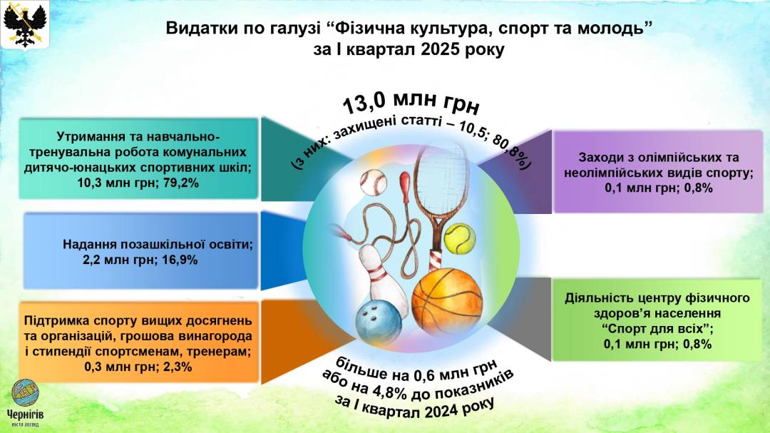 Виконання бюджету у 2025 році: звіт за підсумками І кварталу