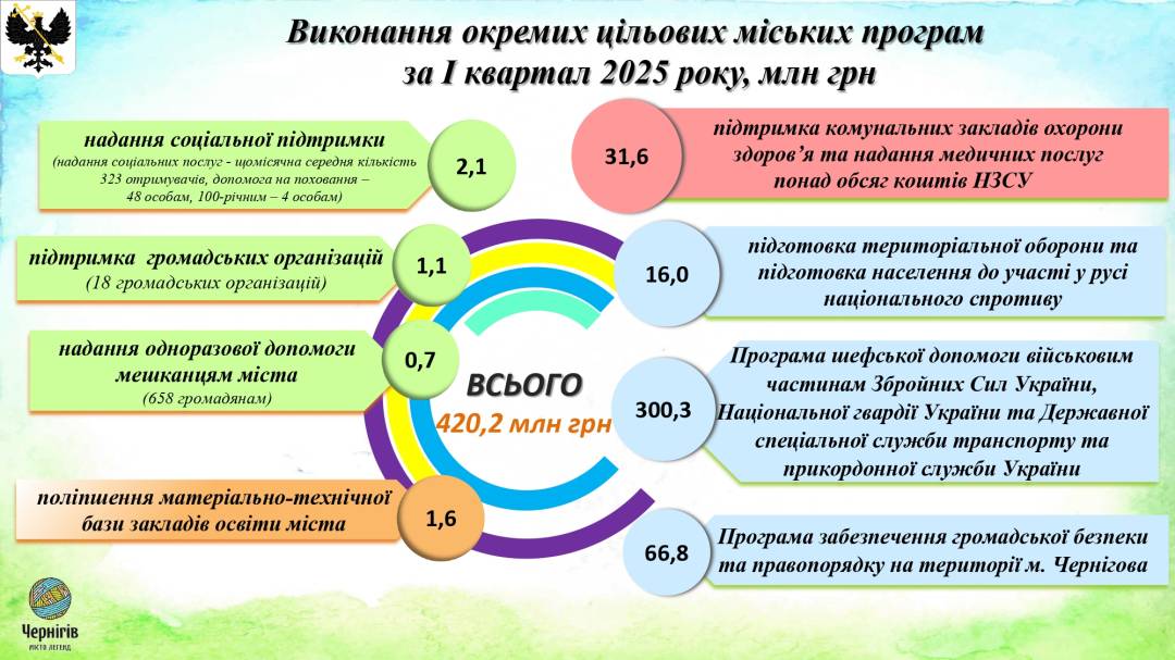 Виконання бюджету у 2025 році: звіт за підсумками І кварталу