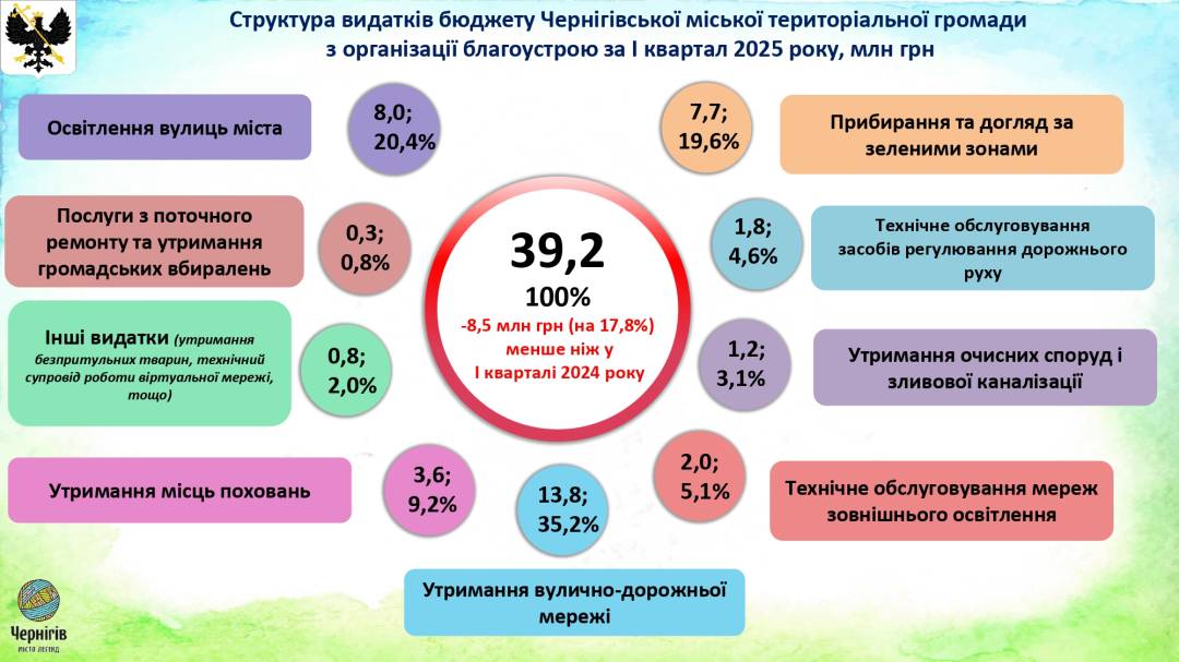 Виконання бюджету у 2025 році: звіт за підсумками І кварталу