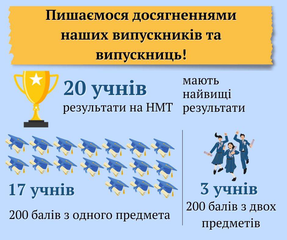 20 чернігівських випускників та випускниць отримали 200 балів на НМТ
