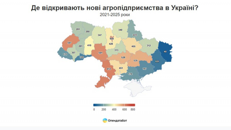На Чернігівщині відкрили 340 та закрили 73 агропідприємства протягом 2021-2025 років