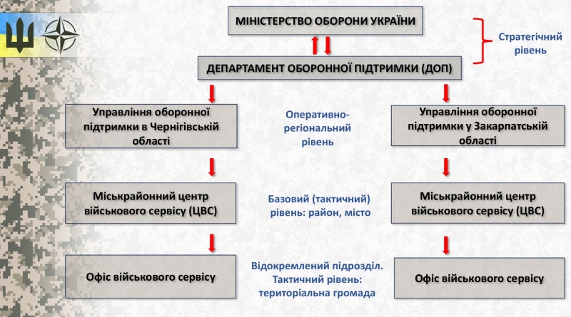 Чернігівщина та Закарпаття можуть стати пілотними регіонами в реформі ТЦК за стандартами НАТО (Фото)