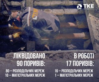 У Чернігові триває підготовка до нового опалювального сезону