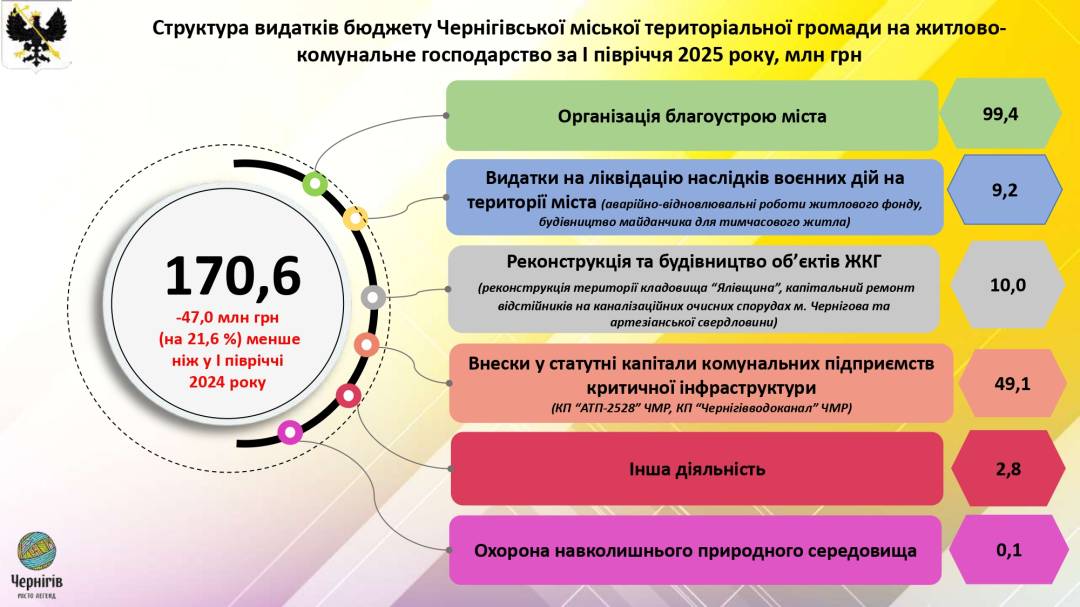 Виконком: схвалений Звіт про виконання бюджету Чернігівської міської територіальної громади за І півріччя 2025 року