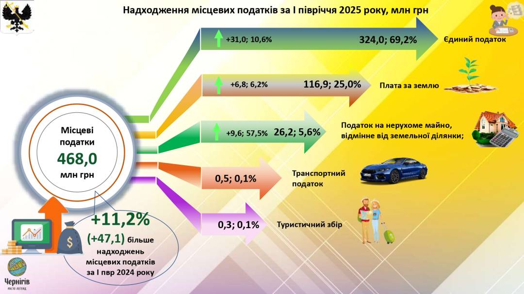 Виконком: схвалений Звіт про виконання бюджету Чернігівської міської територіальної громади за І півріччя 2025 року