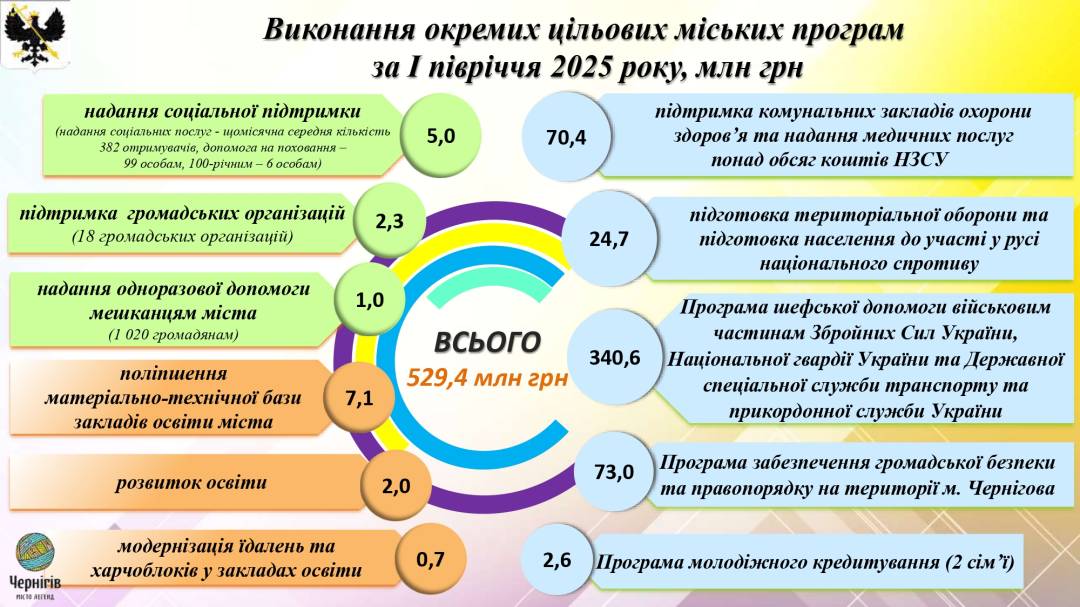 Виконком: схвалений Звіт про виконання бюджету Чернігівської міської територіальної громади за І півріччя 2025 року