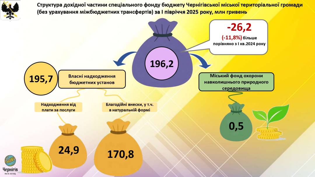 Виконком: схвалений Звіт про виконання бюджету Чернігівської міської територіальної громади за І півріччя 2025 року
