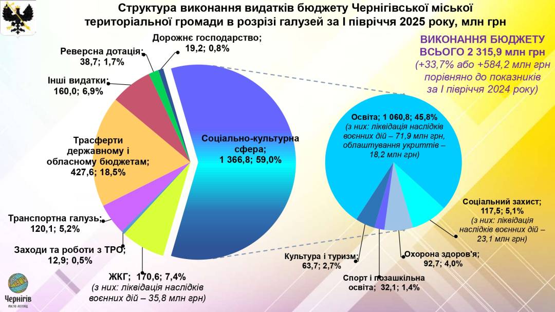 Виконком: схвалений Звіт про виконання бюджету Чернігівської міської територіальної громади за І півріччя 2025 року