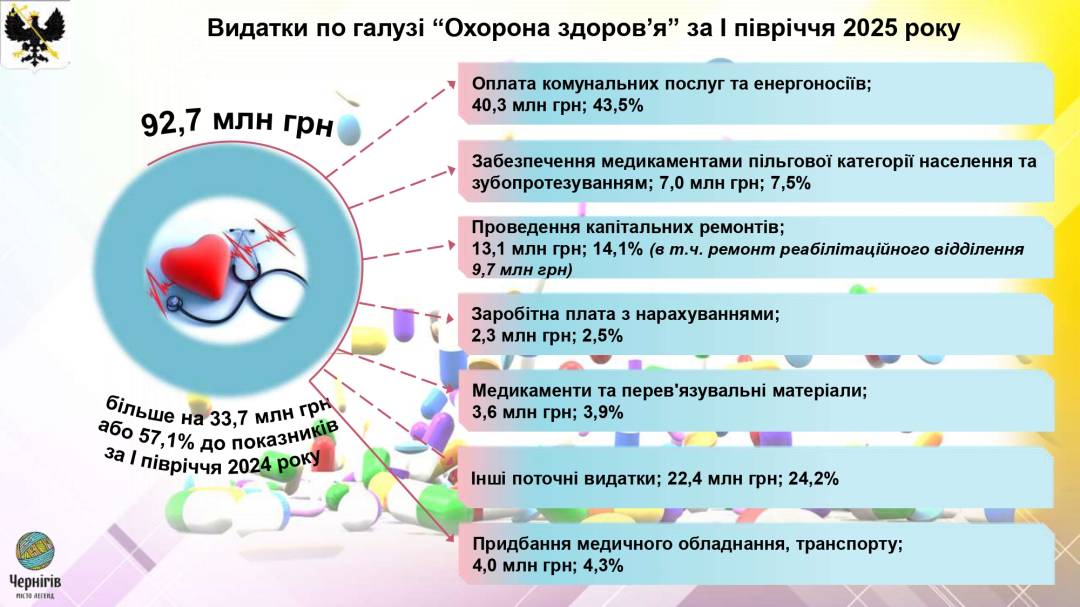 Виконком: схвалений Звіт про виконання бюджету Чернігівської міської територіальної громади за І півріччя 2025 року