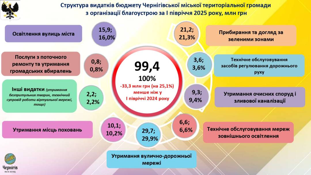 Виконком: схвалений Звіт про виконання бюджету Чернігівської міської територіальної громади за І півріччя 2025 року