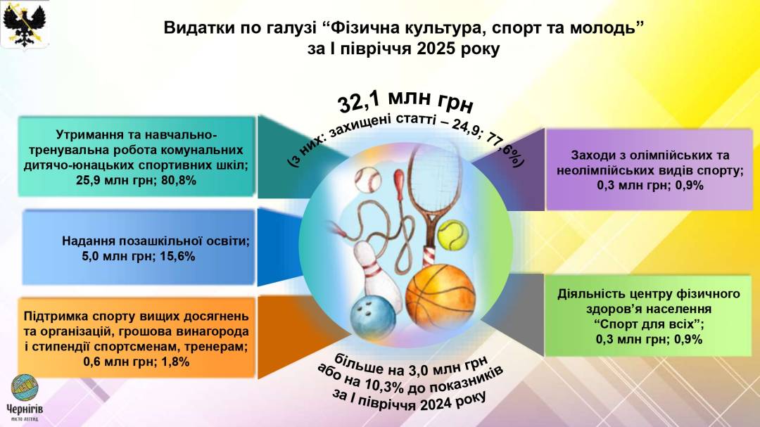 Виконком: схвалений Звіт про виконання бюджету Чернігівської міської територіальної громади за І півріччя 2025 року