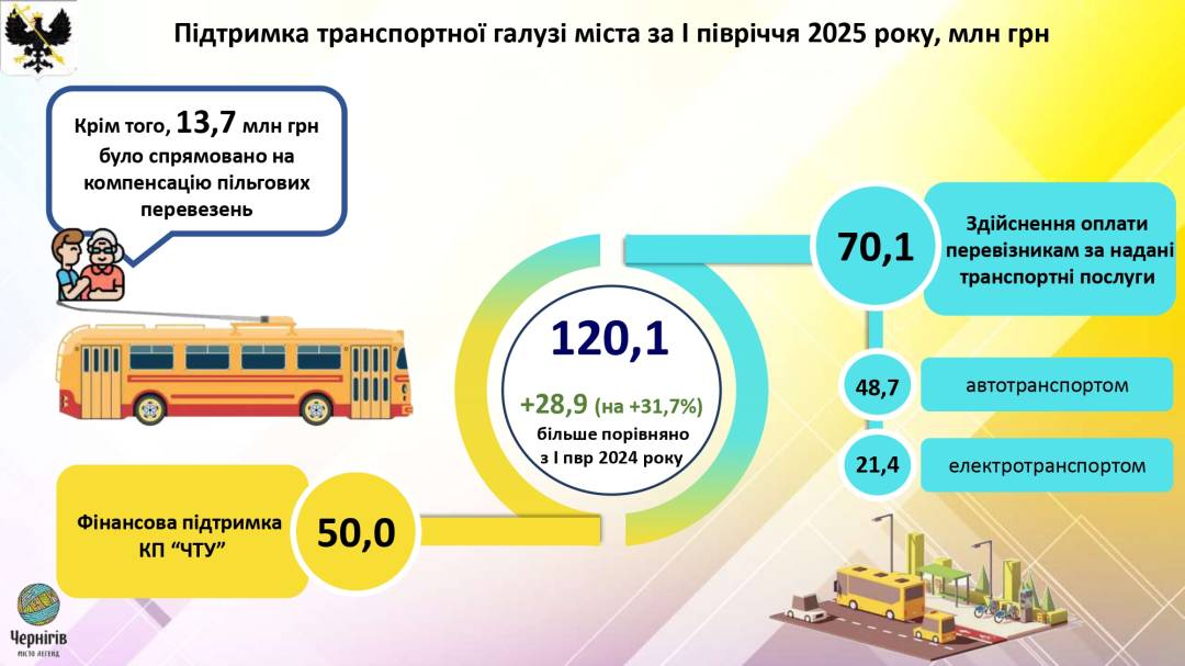Виконком: схвалений Звіт про виконання бюджету Чернігівської міської територіальної громади за І півріччя 2025 року