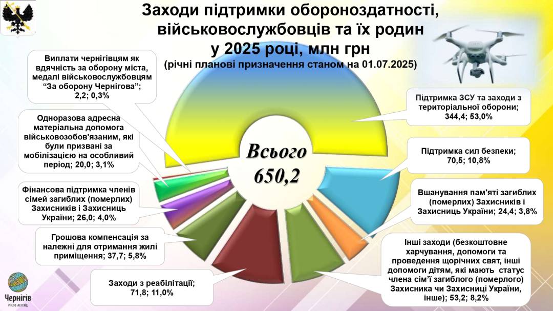 Виконком: схвалений Звіт про виконання бюджету Чернігівської міської територіальної громади за І півріччя 2025 року