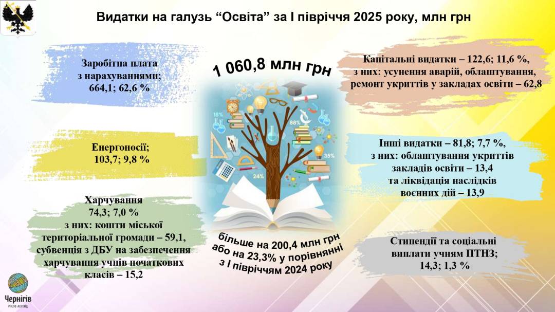 Виконком: схвалений Звіт про виконання бюджету Чернігівської міської територіальної громади за І півріччя 2025 року