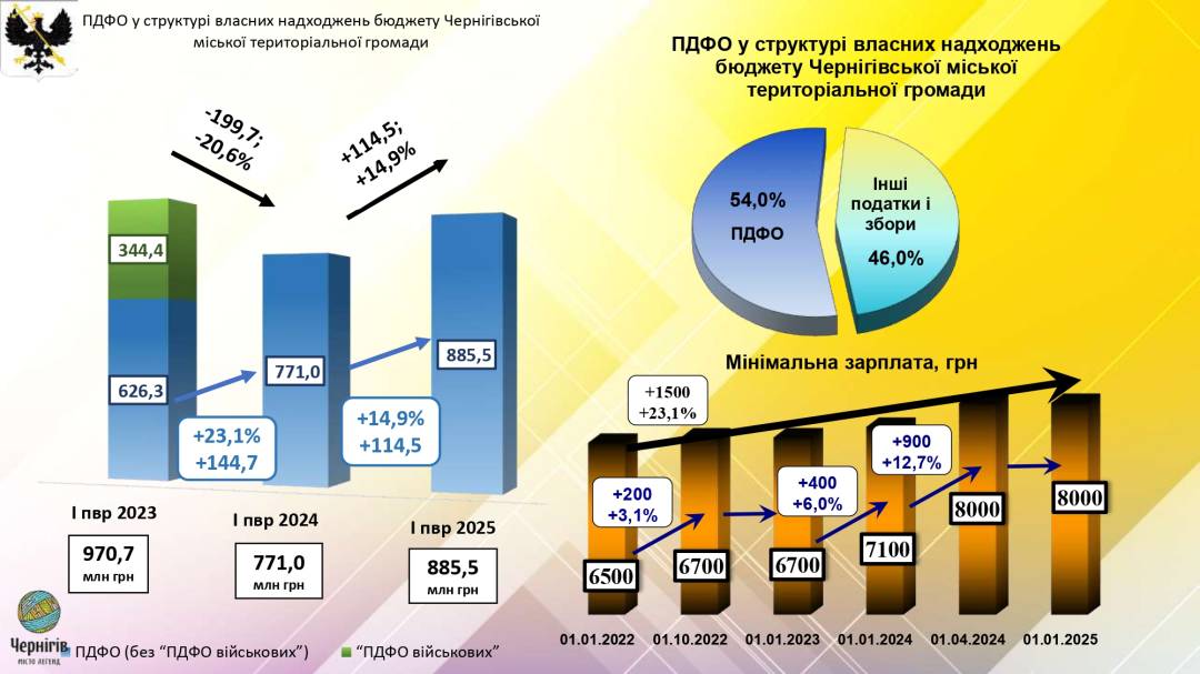 Виконком: схвалений Звіт про виконання бюджету Чернігівської міської територіальної громади за І півріччя 2025 року