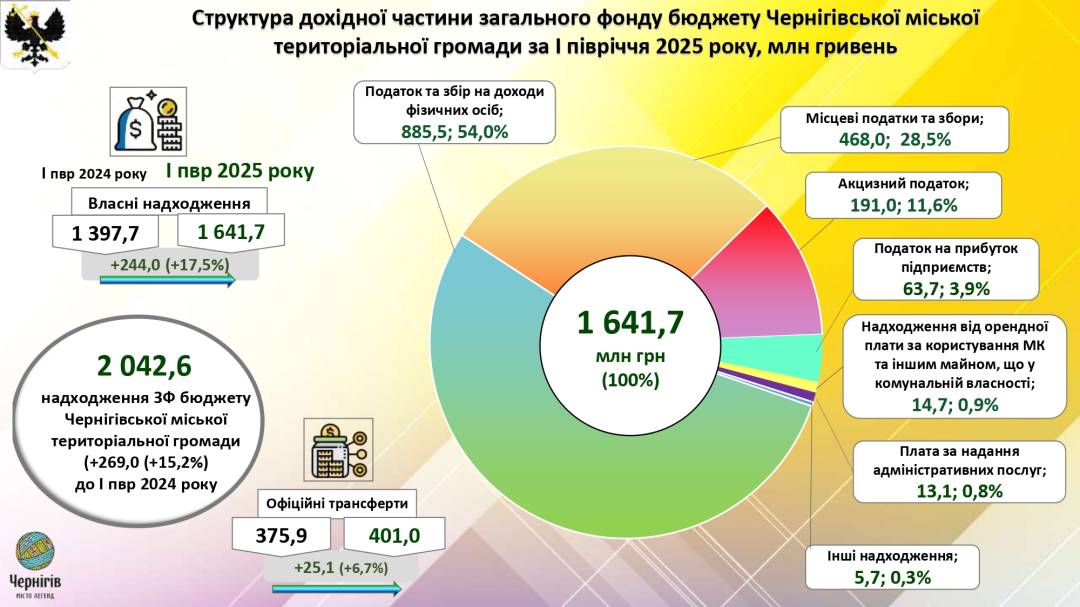 Виконком: схвалений Звіт про виконання бюджету Чернігівської міської територіальної громади за І півріччя 2025 року
