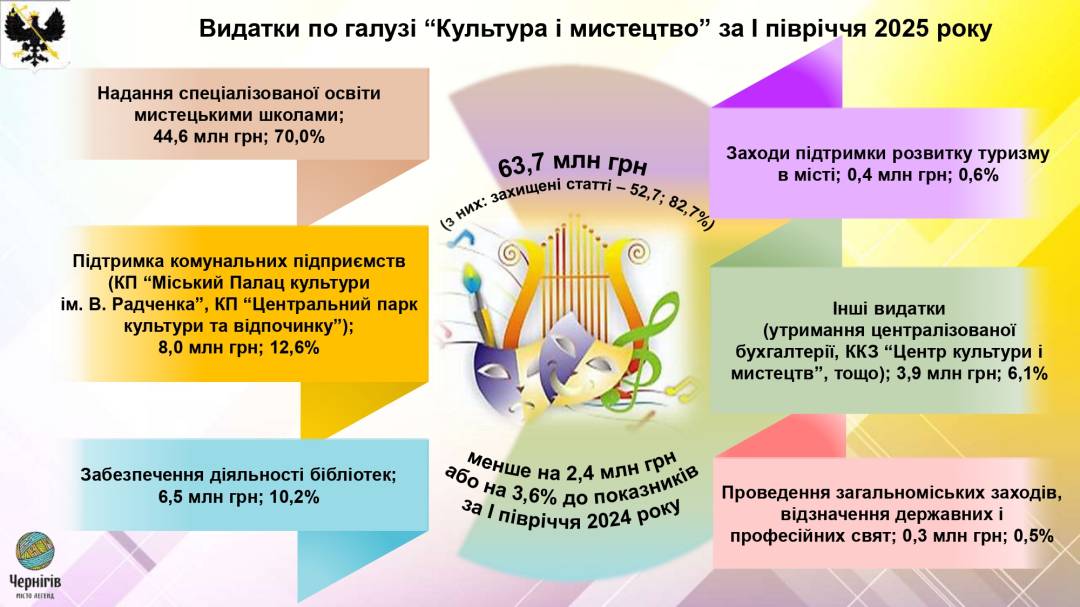 Виконком: схвалений Звіт про виконання бюджету Чернігівської міської територіальної громади за І півріччя 2025 року