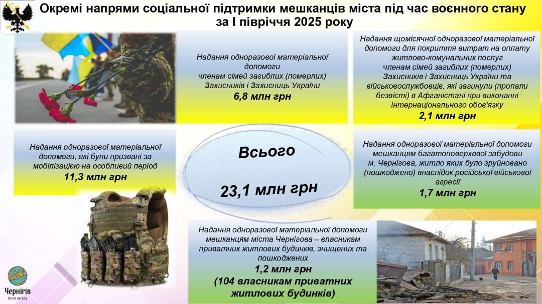 Виконком: схвалений Звіт про виконання бюджету Чернігівської міської територіальної громади за І півріччя 2025 року