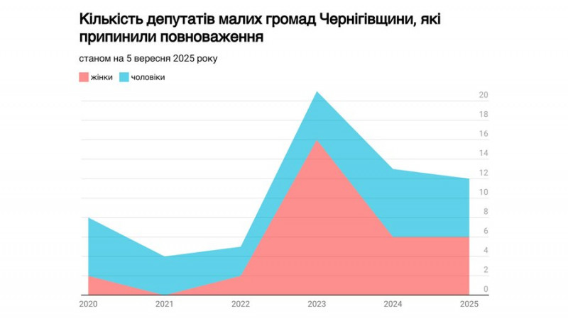 63 обранці склали мандат: у якому складі місцеві ради 33 громад Чернігівщини підходять до 5-ї річниці своїх повноважень