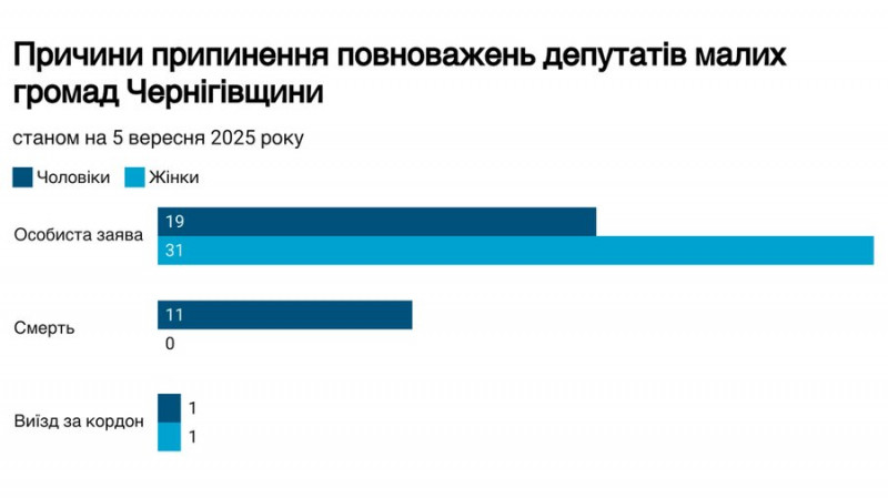 63 обранці склали мандат: у якому складі місцеві ради 33 громад Чернігівщини підходять до 5-ї річниці своїх повноважень
