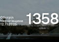 Міномети, гранатомети, FPV-дрони та скиди з БпЛА: армія РФ атакувала чотири прикордонні громади Чернігівщини Міномети, гранатомети, FPV-дрони та скиди з БпЛА: армія РФ атакувала чотири прикордонні громади Чернігівщини