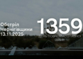 Армія РФ атакувала з різних видів зброї чотири прикордонні громади Чернігівщини