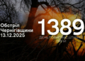 РФ протягом доби обстріляла 10 сіл та Семенівку на прикордонні Чернігівщини РФ протягом доби обстріляла 10 сіл та Семенівку на прикордонні Чернігівщини