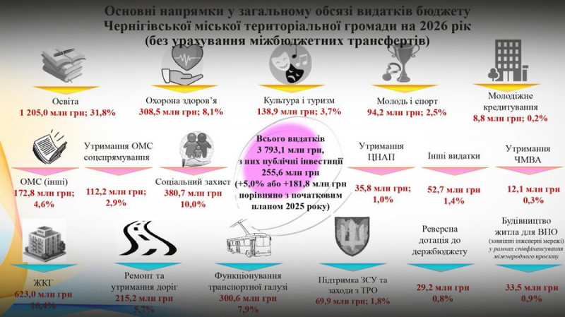 "На підтримку ЗСУ має бути виділено не менш ніж 500 млн грн": чому в Чернігові не можуть затвердити бюджет на 2026 рік