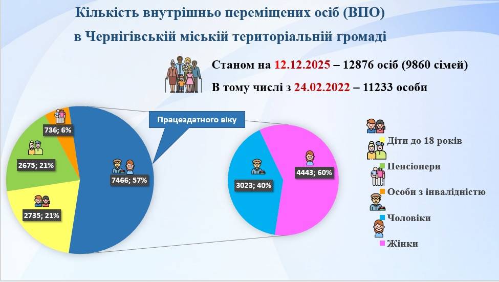 Перше засідання Ради з питань ВПО при виконавчому комітеті Чернігівської міської ради