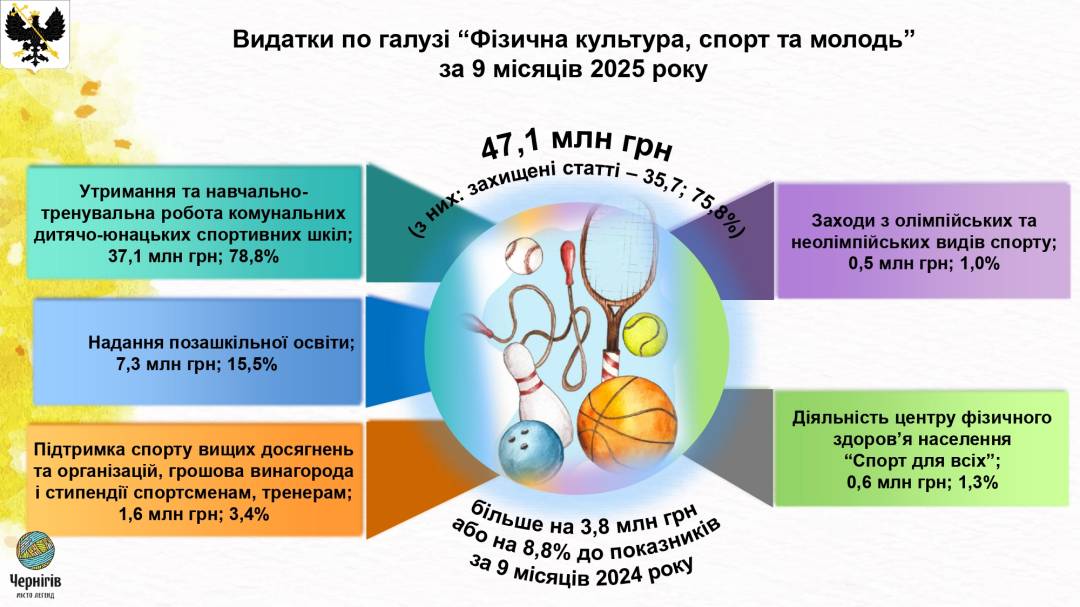 Звіт про виконання бюджету Чернігівської міської територіальної громади за 9 місяців 2025 року