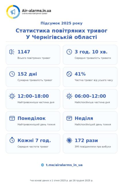 На Чернігівщині у 2025 році кожні сім годин оголошувалася повітряна тривога: статистика