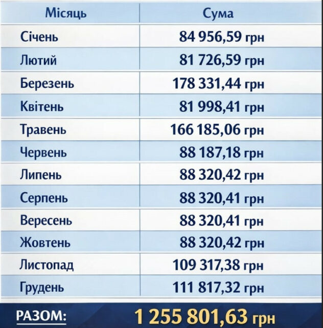 Скільки за 2025 рік заробив заступник голови Чернігівської ОВА Іван Ващенко
