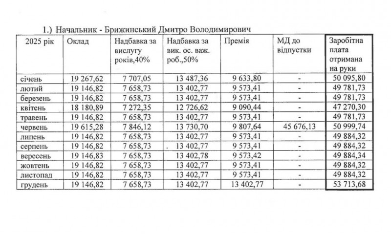 Зарплата Брижинського: стало відомо, скільки у 2025 році заробив керівник Чернігівської МВА