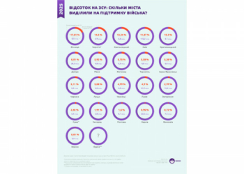 Друге місце серед обласних центрів України: у Чернігові у 2025 році виділили 14,5% бюджету на допомогу Силам оборони
