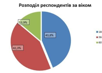 Моніторинг оцінки потреб внутрішньо переміщених осіб в Чернігівській міській територіальній громаді
